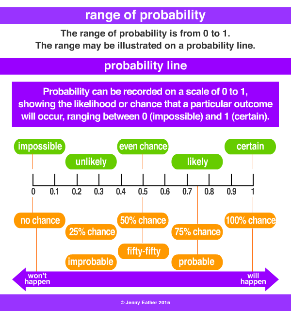 range of probability